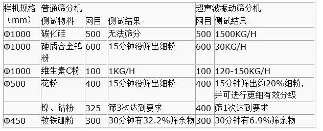 超聲波好色先生网站污篩分產量