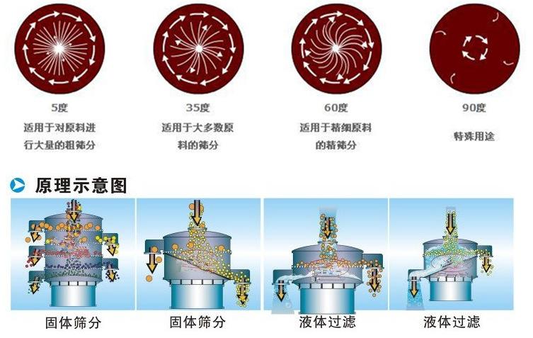 三氯蔗糖粉超聲波好色先生网站污工作原理：振動電機夾角作用5度：適用於對原料進行大量的粗篩。35度適用於大多數原料的篩分60度適用於精細原料的精篩。90度特殊用途。
