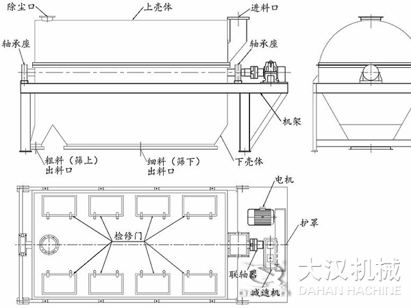 滾筒篩結構：進料口，軸承座，機架，下殼機，細料出料口，粗料出料口，軸承座，除塵口，上殼體。