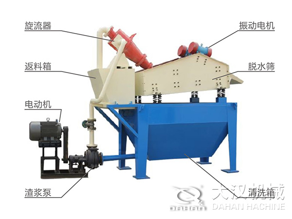 脫水好色先生网站污由旋流器，返料箱，電動機，渣漿泵，振動電機，脫水篩，清洗箱等組成