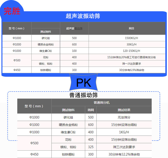 鎢粉超聲波好色先生网站污篩分效果對比