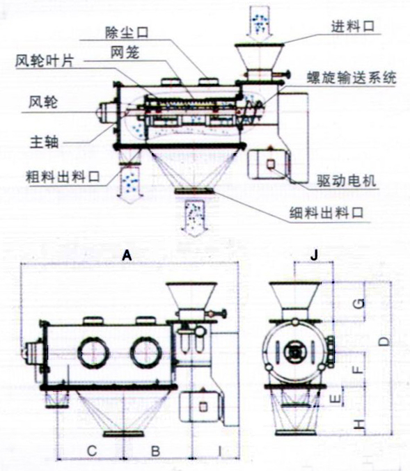 臥式氣流篩結構示意圖：除塵口，網籠，進料口，風輪，主軸，粗料出料口，驅動電機，細料出料口。