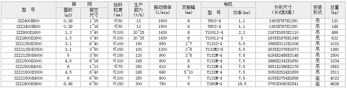 自定義中心好色先生网站污的主要技術參數：麵積：0.29-6.49生產能力t/h：12-300雙振幅mm：6-8功率kw：1.1-18.5