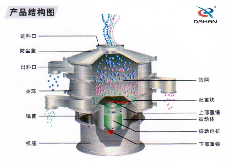 旋振篩結構圖：進料口，防塵蓋，束環，彈簧，機座等結構