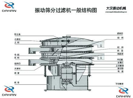 DH-800好色先生网站污產品結構：防塵蓋，小束環，上框，中框，底框，大束環 ，機座，進料口，衝孔板等。