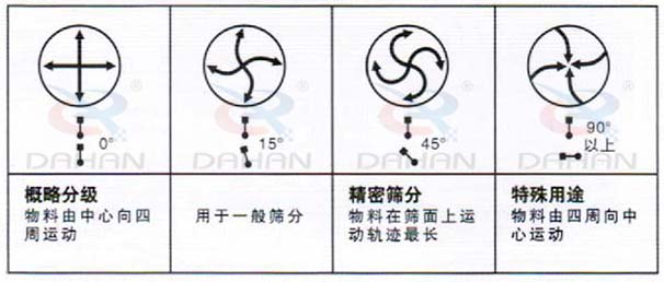 DH-800好色先生网站污：概略分級：物料由中心向四周運動，用於一般篩分，精度篩分：物料在篩麵上運動軌跡較長。特殊用途：物料有四周向中心運動。