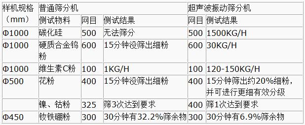 超聲波好色先生网站污與普通篩分機對比分析：測試物料：碳化矽普通篩分機無法篩分，超聲波好色先生网站污能夠實現：1500kg/h的速度篩分，硬質合金鎢粉600目普通好色先生网站污15粉狀沒篩出細分，超聲波好色先生网站污30kg/h維生素C粉100目普通好色先生网站污篩分結果：1kg/h超聲波好色先生网站污篩分結果：120-150kg/h
