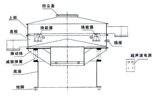 超聲波好色先生网站污內部結構圖：防塵蓋，上框，底框，換能器，振動體，減振彈簧，底座，地腳，超聲波電源。