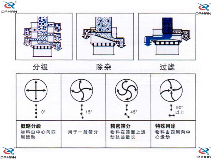 單層好色先生网站污結構原理圖：概略分級：物料由中心向四周運動，用於一般篩分。精密篩分：物料在篩麵上運動軌跡較長，特殊用途：物料由四周向中心運動。