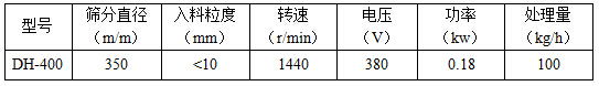 篩分直徑mm：350，入料粒度mm：<10轉速r/min：1440電壓V：380功率kw：0.18處理量kg/h：100