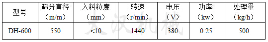 篩分直徑mm：550入料粒度mm：<10轉速r/min：1440電壓V：380功率kw：0.25處理量kg/h：500