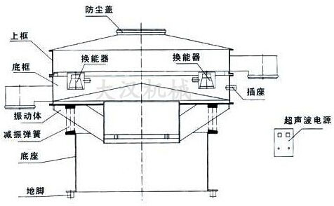 超聲波好色先生网站污結構圖：防塵蓋，上框，底框，換能器，振動體，底座，地腳，超聲波電源等。