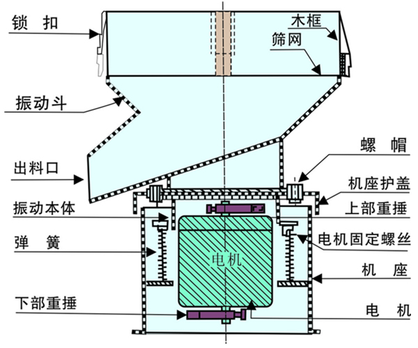 450型過濾篩分機外形尺寸:鎖扣，篩網，振動鬥，出料口，振動本體，螺帽，彈簧等。