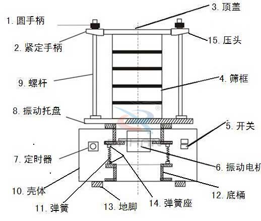 試驗篩結構：頂蓋，壓頭，緊定手柄，螺杆，振動托盤，圓手柄，定時器，殼體，振動電機，彈簧座等。