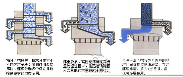 塑料防腐好色先生网站污：篩分：把顆粒，粉塵篩分成大小不同的粒子段，可同時用多層篩網，連續篩分選多個級別並能控製較窄的粒度範圍。篩出雜質：高性能篩機在高流量處理過程中，能迅速清除百分含量低的大顆粒或小顆粒。漿渣分離：把各類漿液中的非溶性固體物質迅速清楚，並能連續排渣，多為1層使用，但也可多層使用。