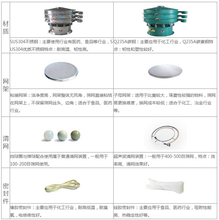 氣體保護超聲波好色先生网站污的優勢：材質優勢：304不鏽鋼：主要使用行業有：醫藥，食品等行業，US304優質不鏽鋼特點：耐高溫，韌性高。子母網架結構：適用於比重較大，磨琢性較強的物料，篩網已更換，換網成本低：適合於化工，冶金行業等。超聲波清網裝置：一般於400-500目篩網，特點：效率高，清網效果好。矽膠密封件：主要應用於食品，醫藥行業，吸附性能高，熱穩定性好等。