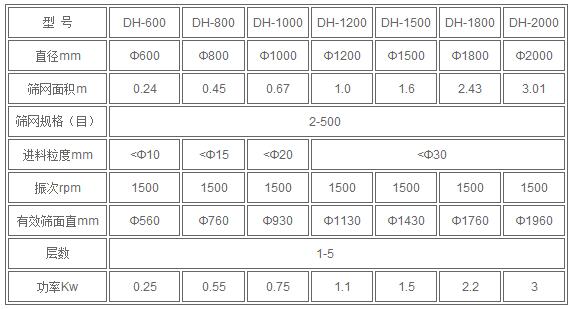 紅薯澱粉技術參數:直徑mm：600-2000篩網規格：2-500進料粒度mm<10-<30有效篩麵mm：560-1960