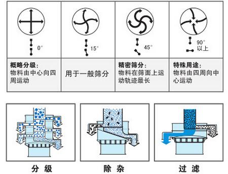 氣體保護好色先生网站污篩分功能：分為：分級，除雜，過濾。概率分級：物料由中心向四周運動，用於一般篩分，精密篩分：物料在篩麵上運動軌跡最長，特殊用途：物料由四周向中心運動。