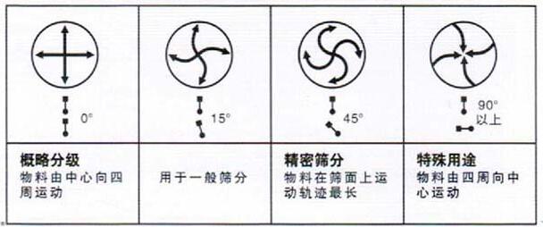 移動式旋振篩調整電機角度說明：概略分級：物料由中心向四周運動，用於一般篩分，精密篩分：物料在篩麵上運動軌跡較長，特殊用途：物料有四周向中心運動。