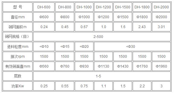 葵瓜籽好色先生网站污技術參數：直徑mm：600-2000篩網麵積m：0.24-3.01篩網規格（目）：2-500進料粒度mm：<10-<30電機功率kw：0.25-3