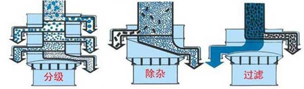 粗砂糖好色先生网站污篩分示意圖:分級，除雜，過濾。