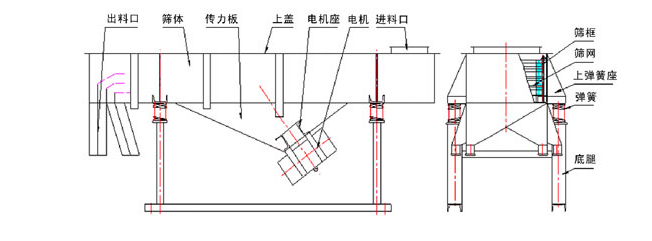 1035直線好色先生网站污結構：出料口，篩體，傳力板，上蓋，電機座，電機，進料口，篩框，篩網，上彈簧座，底腿。