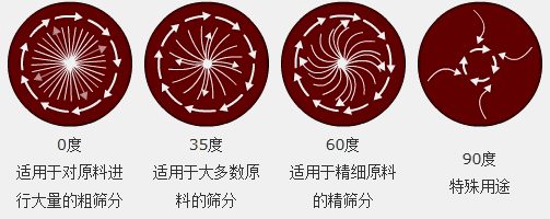 調節電機上、下兩端的相位角，可以改變物料在篩麵上的運動軌跡