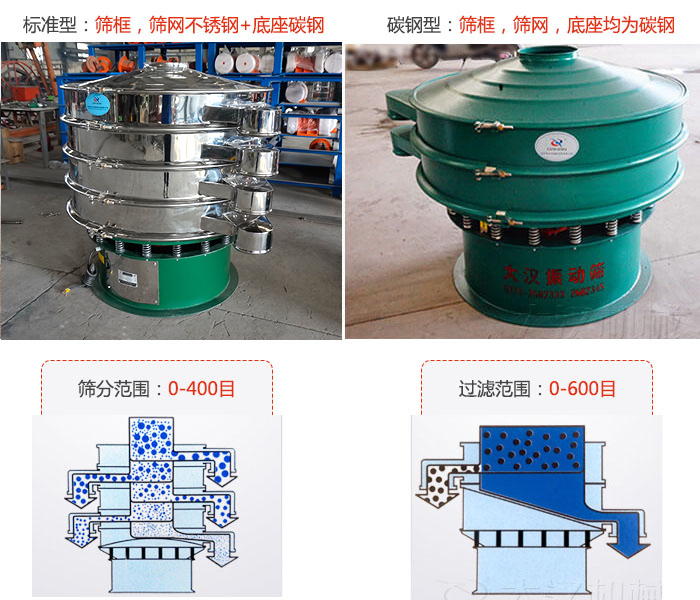 標準型和碳鋼型兩種材質，篩分範圍：0-400目過濾範圍：0-600目。