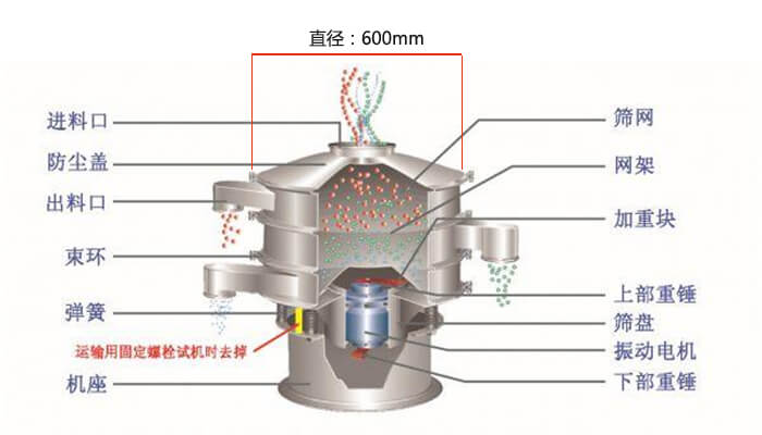 直徑600型好色先生网站污結構圖：防塵蓋，大束環，中框，網架，粗出料口，中框，擋球環，細出料口等。