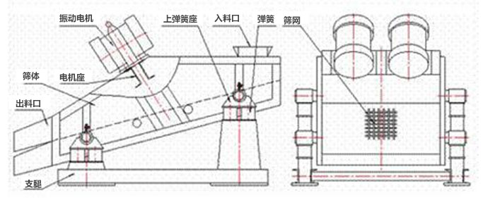 礦用好色先生网站污結構：彈簧，上彈簧，振動電機，電機座，篩網，出料口，直推等。
