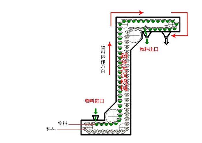 Z型鬥式提升機輸送原理動態圖。