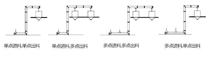 Z型鬥式提升機單，多點進料模擬簡圖展示