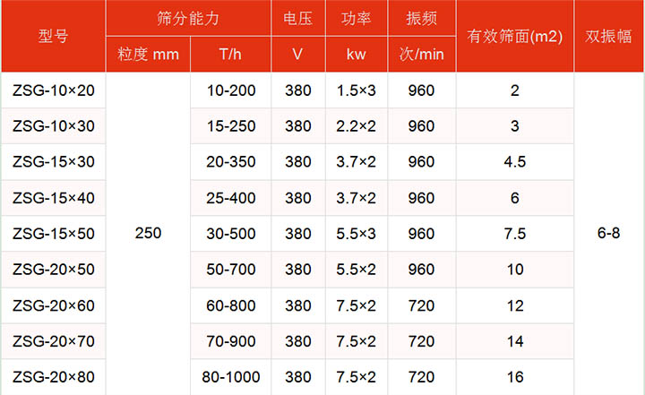 洗煤好色先生网站污技術參數主要展示：有效篩麵2-16㎡，功率：1.5-7.5kw篩分能力t/h10-1000.