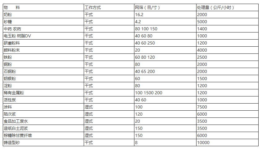 三次元好色先生网站污針對：奶粉，砂糖，中藥，農藥，研磨粉末，顏料粉末，鐵粉，銅粉，石銅粉，鋁銀粉等具體目數的篩分產量表展示圖。