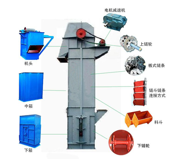 Ne鬥式提升機主要結構有：電機減速機，上鏈輪，板式鏈條，料鬥，下鏈輪等。