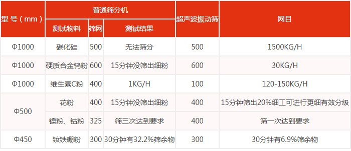 普通篩分機與超聲好色先生网站污篩分效果對比圖