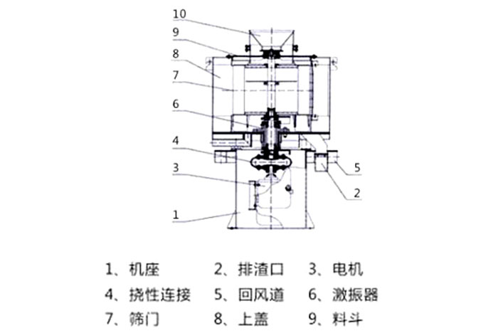 氣流篩結構：1：機座2：排渣口3：電機5：回風道8：上蓋。