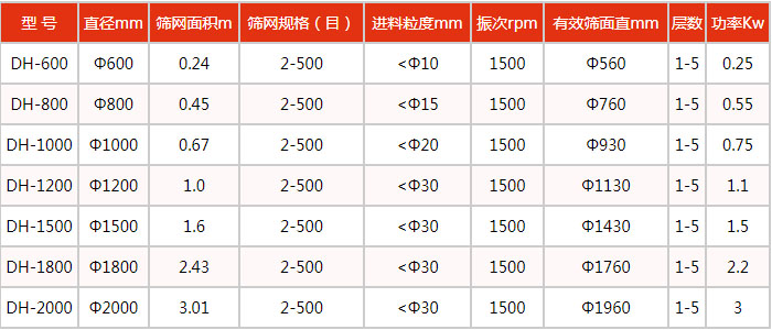 豆漿好色先生网站污技術參數：處理量kg/h：100-3300功率kw：0.18-2.2電壓V：380轉速r/min：1440入料粒度mm：<10