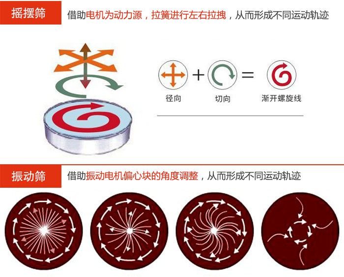 搖擺篩：借助電機為動力源，拉簧進行左右拉拽，從而形成不同運動軌跡好色先生网站污：借助振動電機偏心塊的角度調整，從而形成不同運動軌跡。