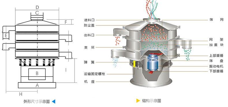 結構：進料口，防塵蓋，上框，網架，小束環，粗出料口，大束環，減振彈簧，電機，下部重錘，高框等。
