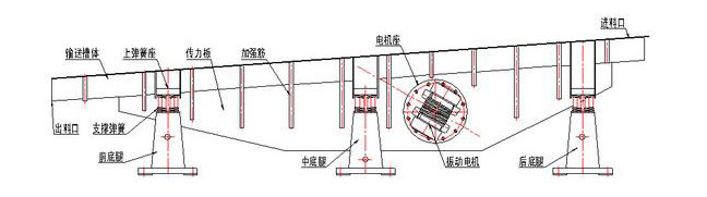 振動輸送機主要由槽體、槽架、底架、主振簧、導向板、隔振簧、驅動裝置及進出料口等組成。