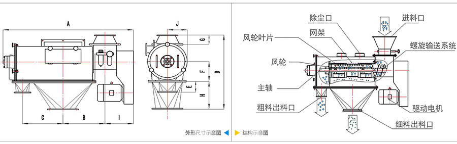 氣旋篩分機結構：除塵口，網籠，風輪葉片，風輪，主軸，粗料出料口，進料口，螺旋輸送係統，驅動電機等。