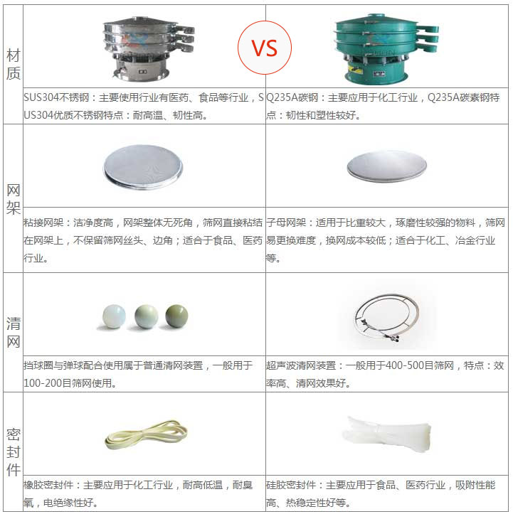 普通好色先生网站污與超聲波好色先生网站污的效果對比：材質：普通好色先生网站污Q235A碳鋼：Q235A碳素鋼特點，韌性好塑造性較好。 超聲波好色先生网站污采用：SUS304不鏽鋼：主要適用行業有醫藥，食品行業，US304優質不鏽鋼特點：耐溫，韌性高。 普通好色先生网站污：子母網架，適用於比重較大，磨琢性較強的物料，篩網以更換，換網成本較低，適合化工，冶金行業等。