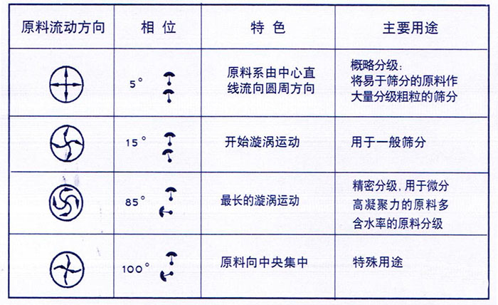 移動式旋振篩概略分級：物料由中心向四周運動，用於一般篩分，精密篩分：物料在篩麵上運動軌跡較長，特殊用途：物料有四周向中心運動。