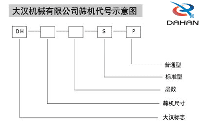好色先生TV在线下载機械有限公司篩機代號示意圖：DH：好色先生TV在线下载標誌s：標準型p：普通型