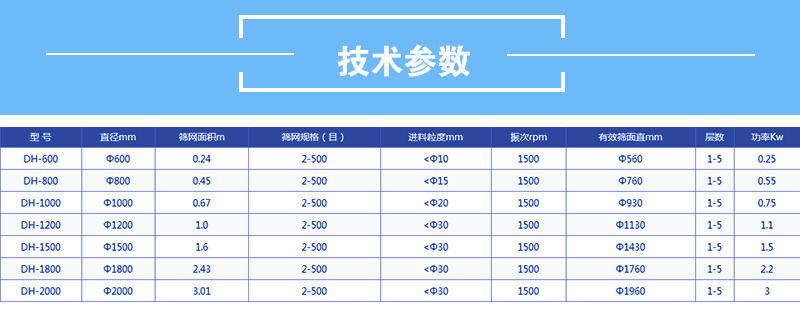 醫藥好色先生网站污技術參數：有效篩麵直徑mm：560-1760功率kw：0.25-2.2篩網麵積m：0.24-3.01直徑mm600-2000