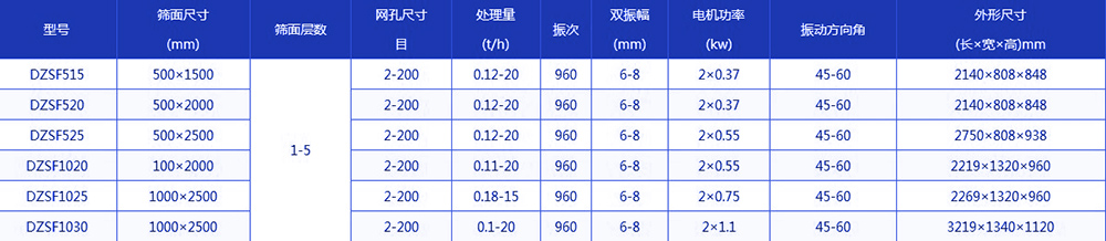 玉米篩選機技術參數：網孔尺寸：2-200目處理量：0.12-20（t/h）電機功率：0.37-1.1（kw）
