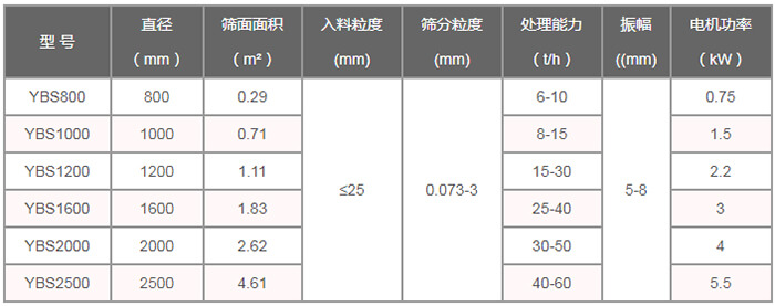 搖擺篩技術參數：直徑（m）：800-2500篩麵麵積（㎡）：0.29-4。61入料粒度（mm）：<25篩分粒度（mm）：0.073-3處理量（t/h）：6-60