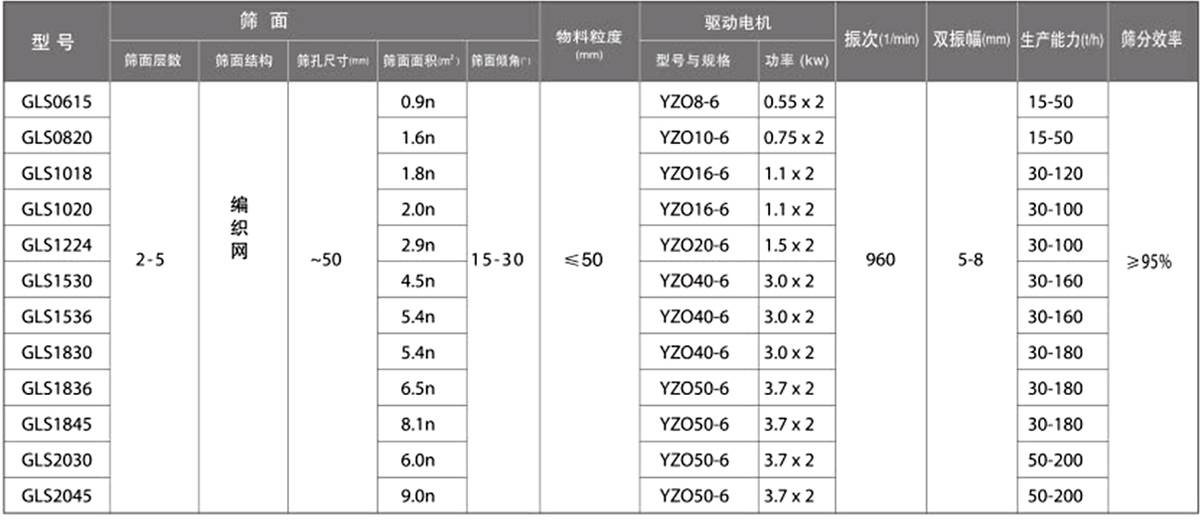 概率篩技術參數：篩麵麵積（㎡）：0.9-9.0電機功率（kw）：0.55-3.7生產能力（t/h）：15-200