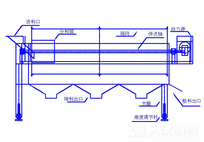 滾筒篩篩沙機結構組成：進料口，分料筒，篩網，傳送軸，動力源，細料出口支腿，角度調節杆，粗料出口。